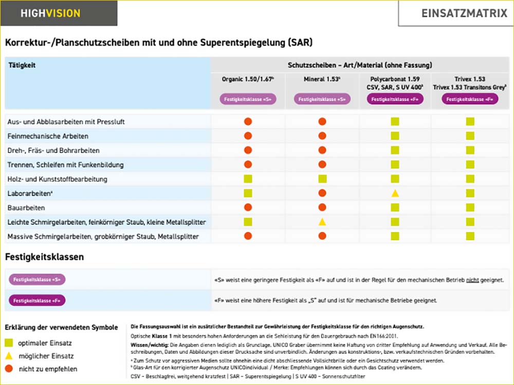 unico-graber-einsatzmatrix
